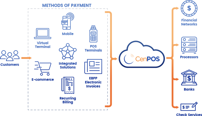 CenPOS, Online Payment System for equipment dealers